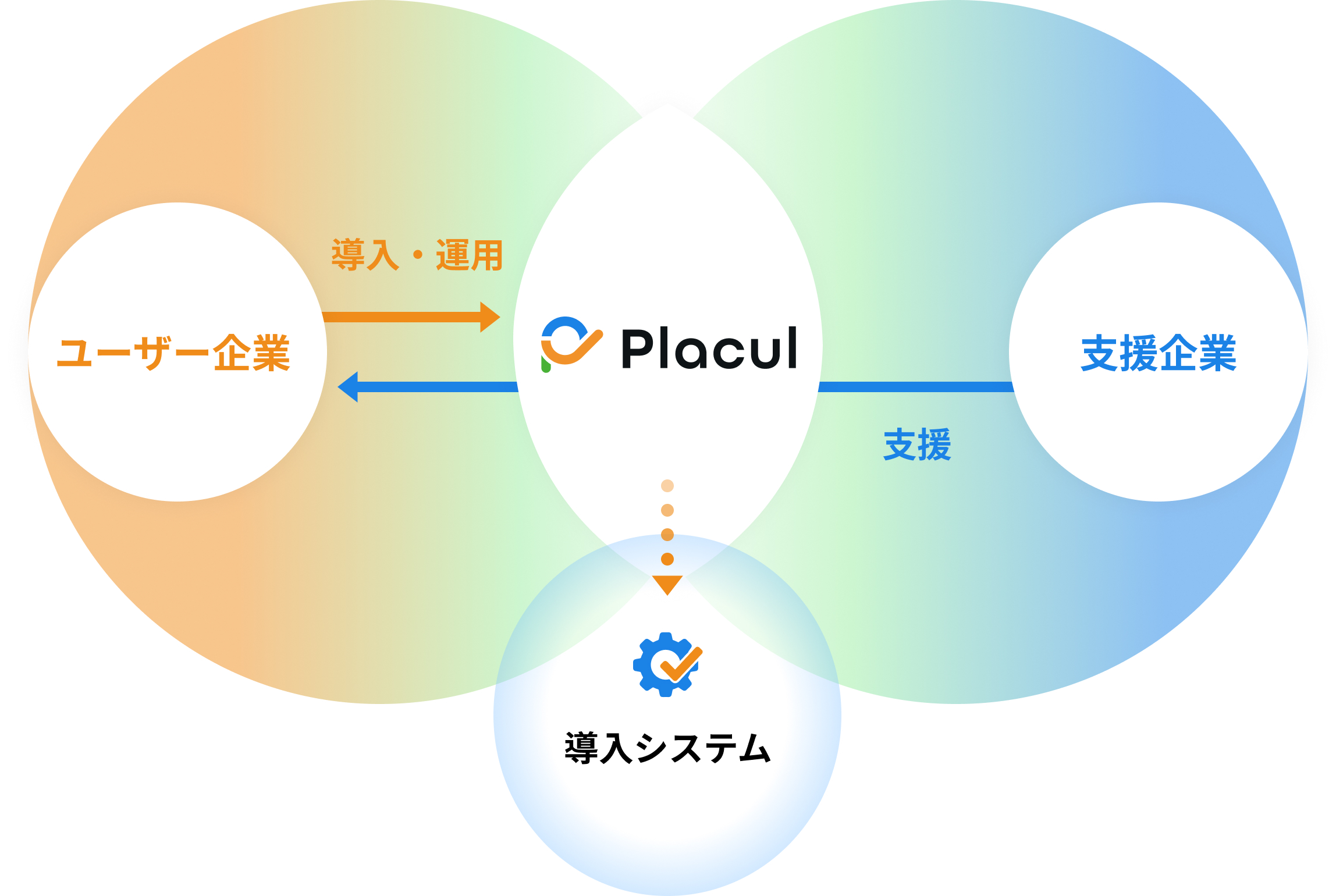 プラカルの概要図。ユーザー企業、支援企業、導入システムの関係性を示す。