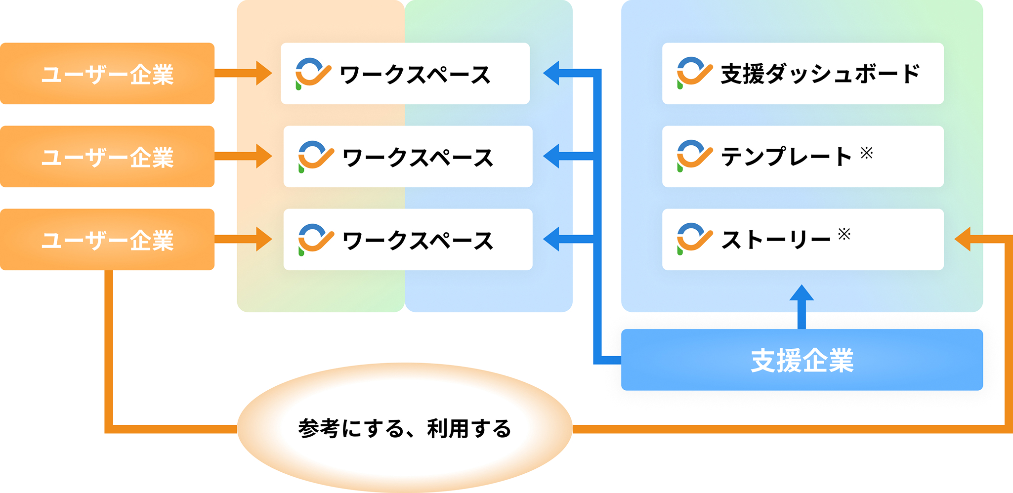 契約プランと関係性の図